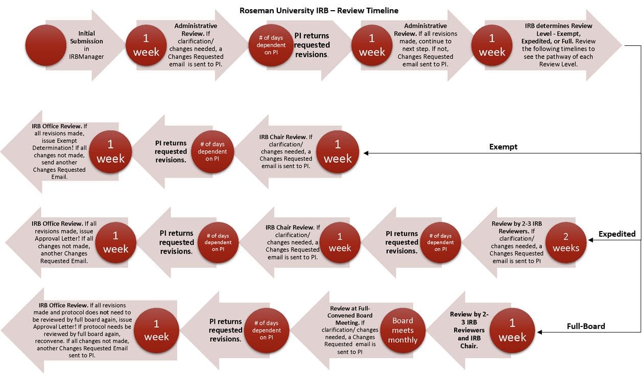Roseman University IRB Review timeline