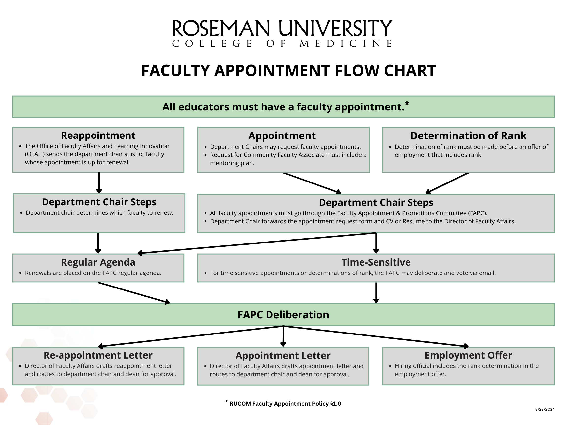 Roseman University College of Medicine faculty appointment flowchart