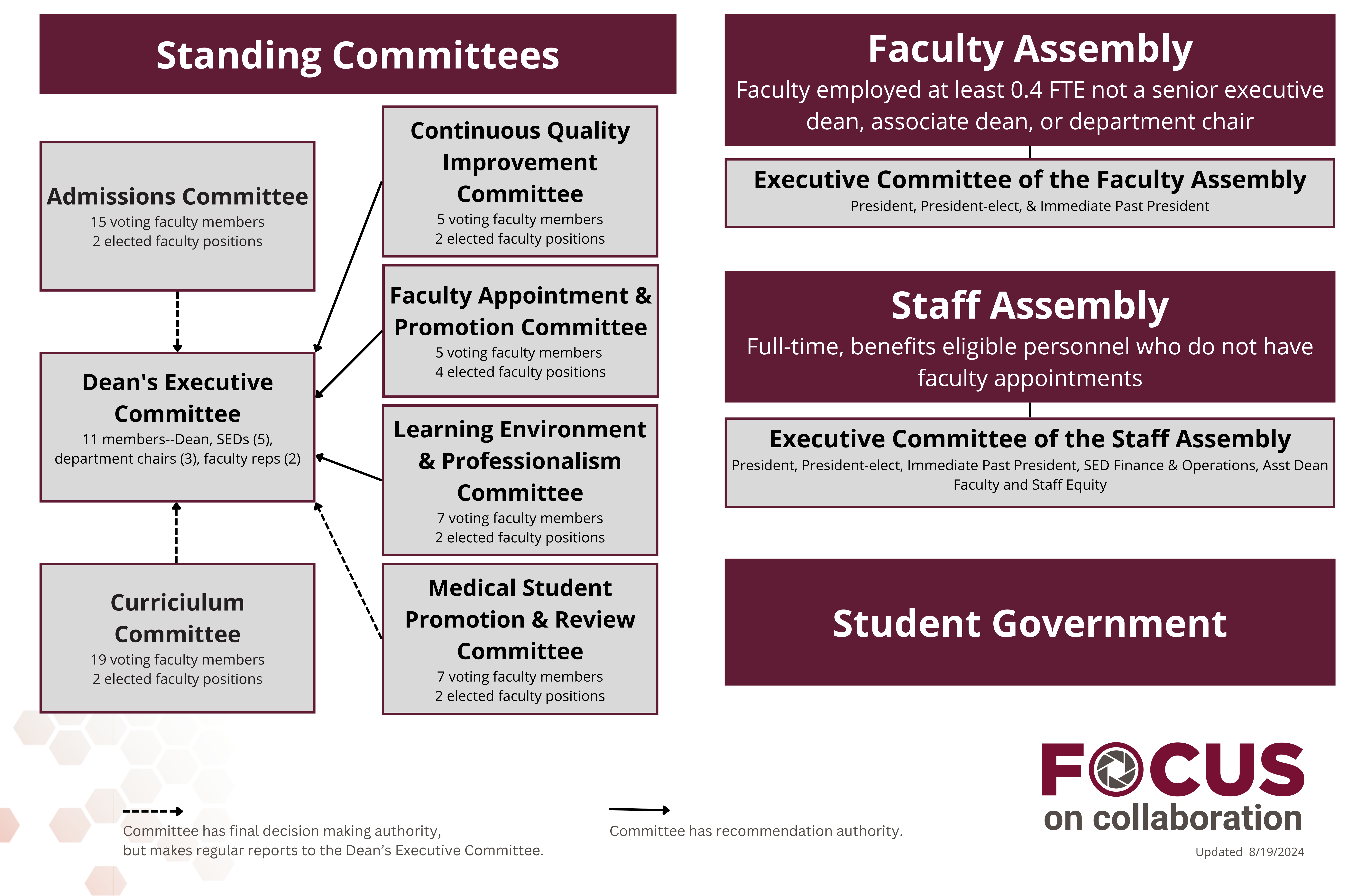 Roseman University College of Medicine Committee structure