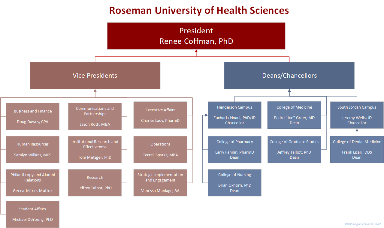 Roseman University College of Medicine Organization chart